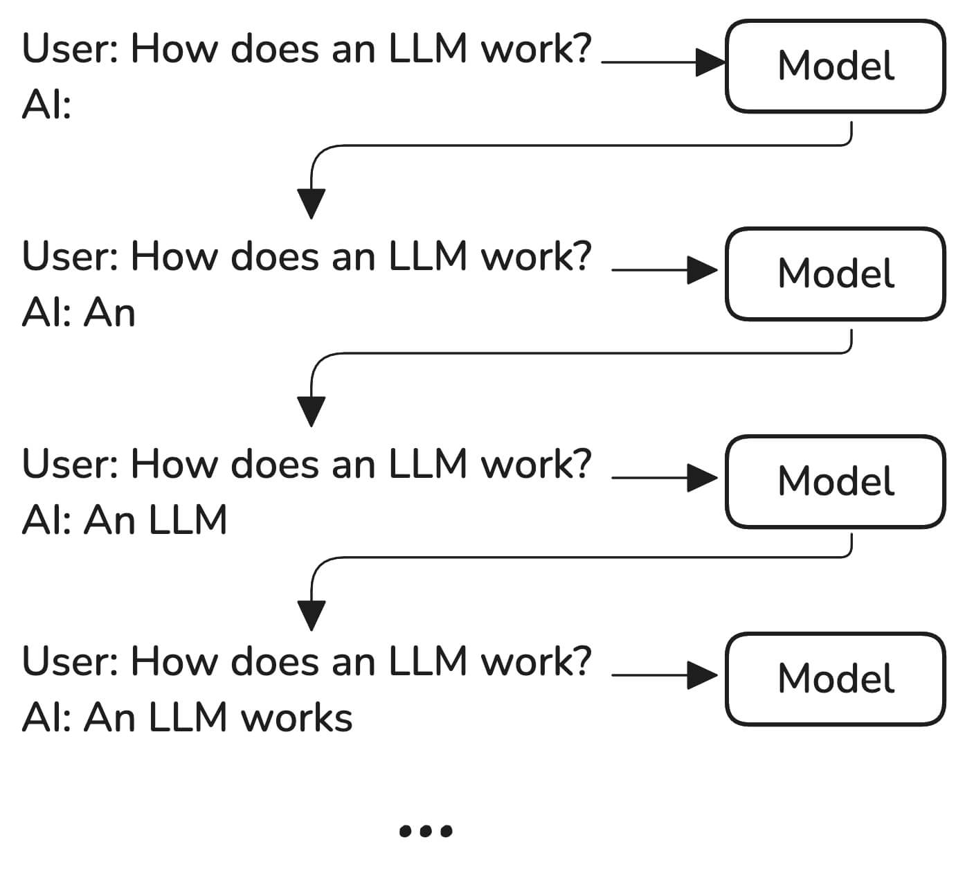 Diagram showing how a language model generates a response by recursively feeding its own output back as input. A user asks, “How does an LLM work?” and the AI responds incrementally: first “An”, then “An LLM”, then “An LLM works”. Each partial response is appended to the prompt and sent back into the model, illustrating how the LLM builds a full response token by token in a feedback loop.
