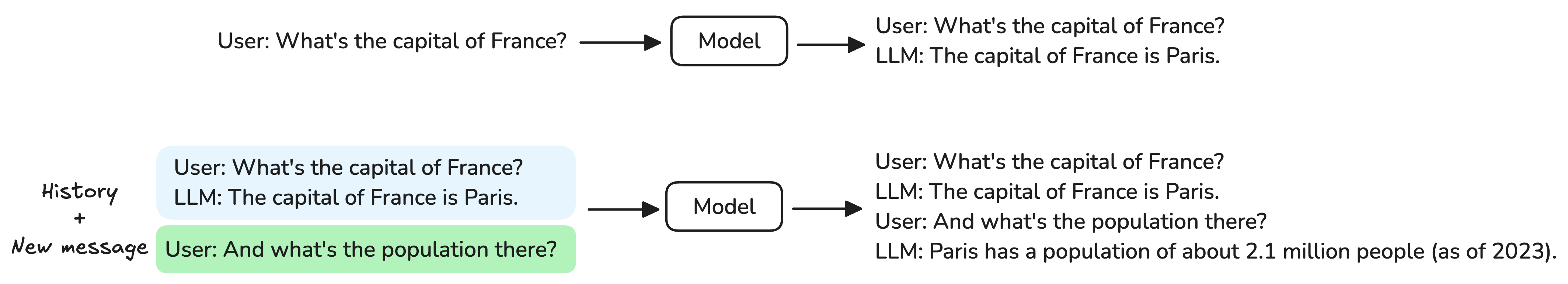 Two examples showing how an LLM uses conversation history. In the first, the user asks, “What’s the capital of France?” and the model replies, “The capital of France is Paris.” In the second, the user follows up with, “And what’s the population there?” The model is given the whole history to understand that “there” refers to Paris, and responds with the population, showing how context enables coherent dialogue.