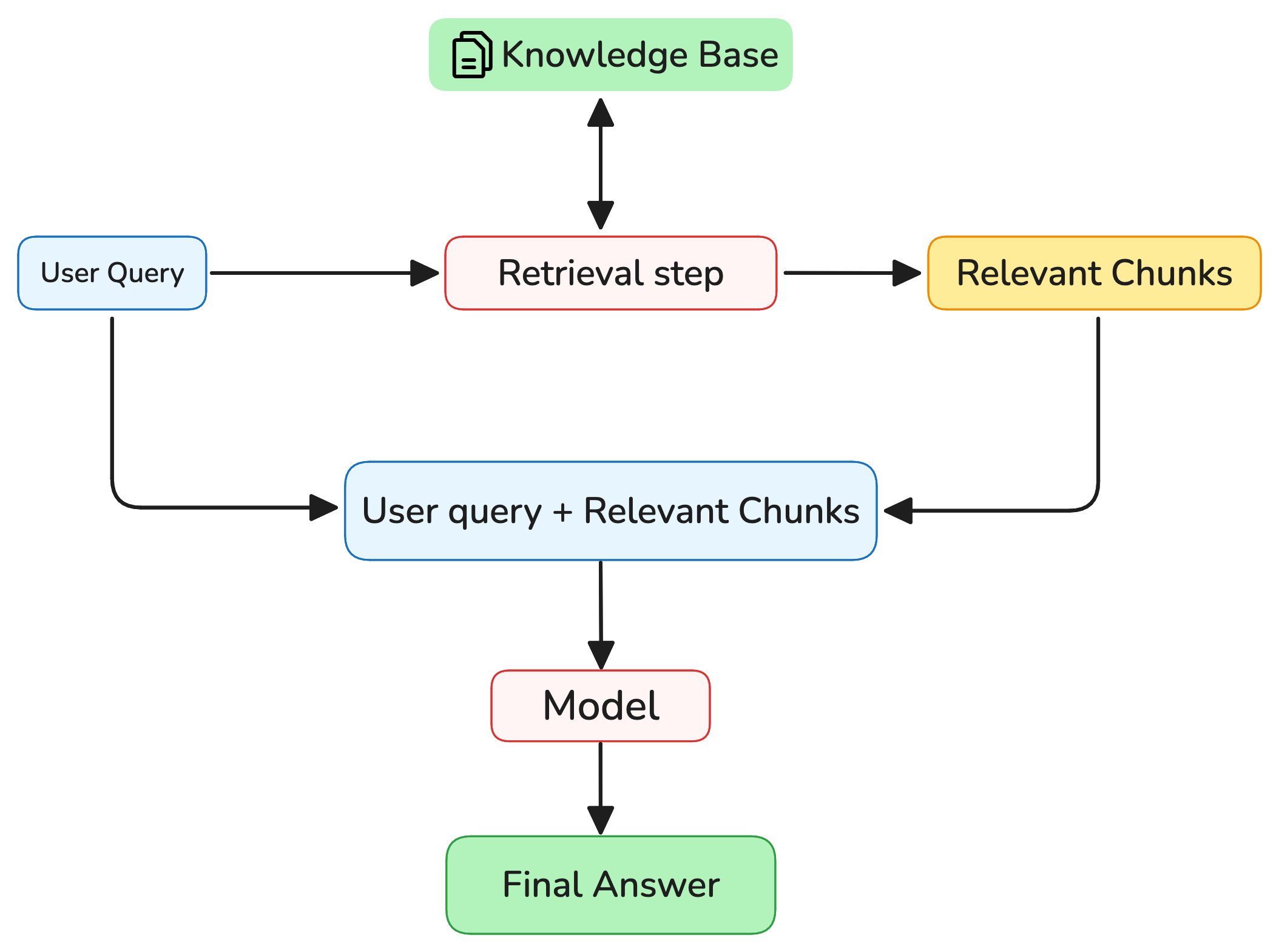 A diagram showing how RAG (Retrieval-Augmented Generation) works. A user sends a query. The system retrieves relevant information (chunks) from a knowledge base, combines that with the user’s query, and sends it to the model. The model uses both to generate the final answer.