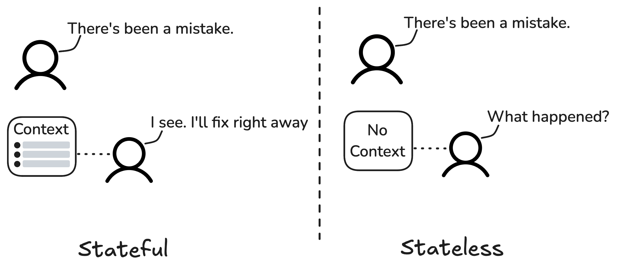 Two scenes comparing stateful and stateless systems. In the stateful example, one person says “There’s been a mistake,” and the other, with context, understands and replies, “I’ll fix it.” In the stateless example, without context, the second person replies, “What happened?” showing they don’t remember past information.