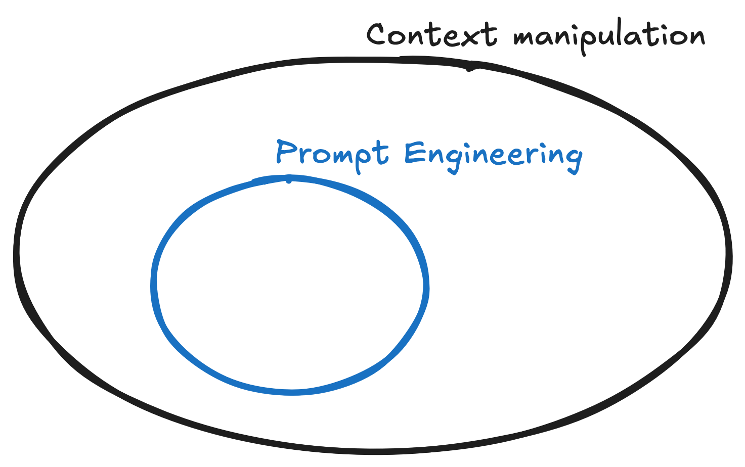 A Venn diagram where “Prompt Engineering” is a smaller circle inside a larger circle labeled “Context Manipulation.” This shows that prompt engineering is just one part of the broader task of manipulating context for language models.