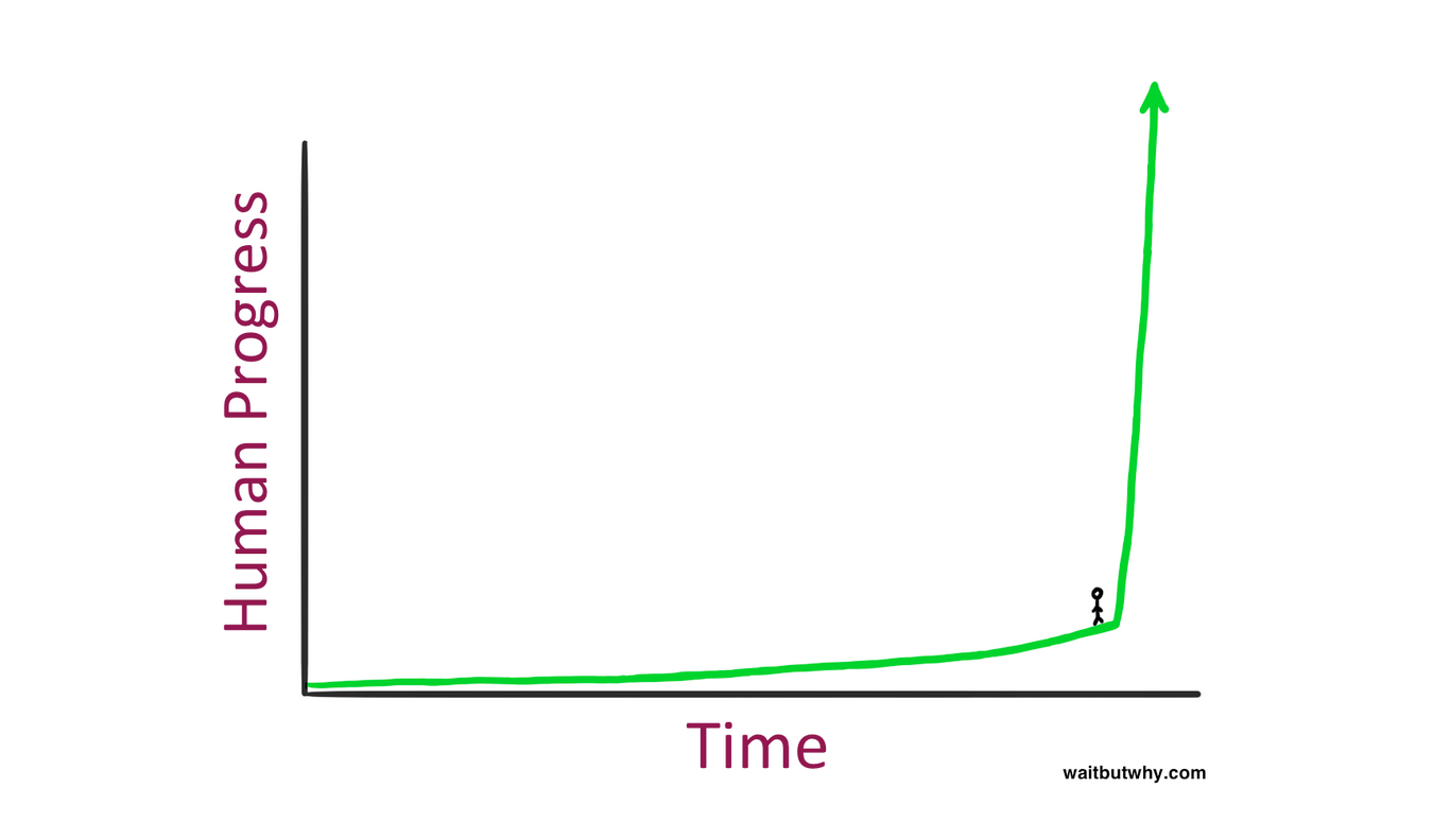 A graph with “Human Progress” on the y-axis and “Time” on the x-axis. A green curve starts almost flat and then suddenly rises steeply near the end. A small stick figure is positioned at the start of the steep rise. Suggesting a feeling of being at the brink of rapid, exponential change