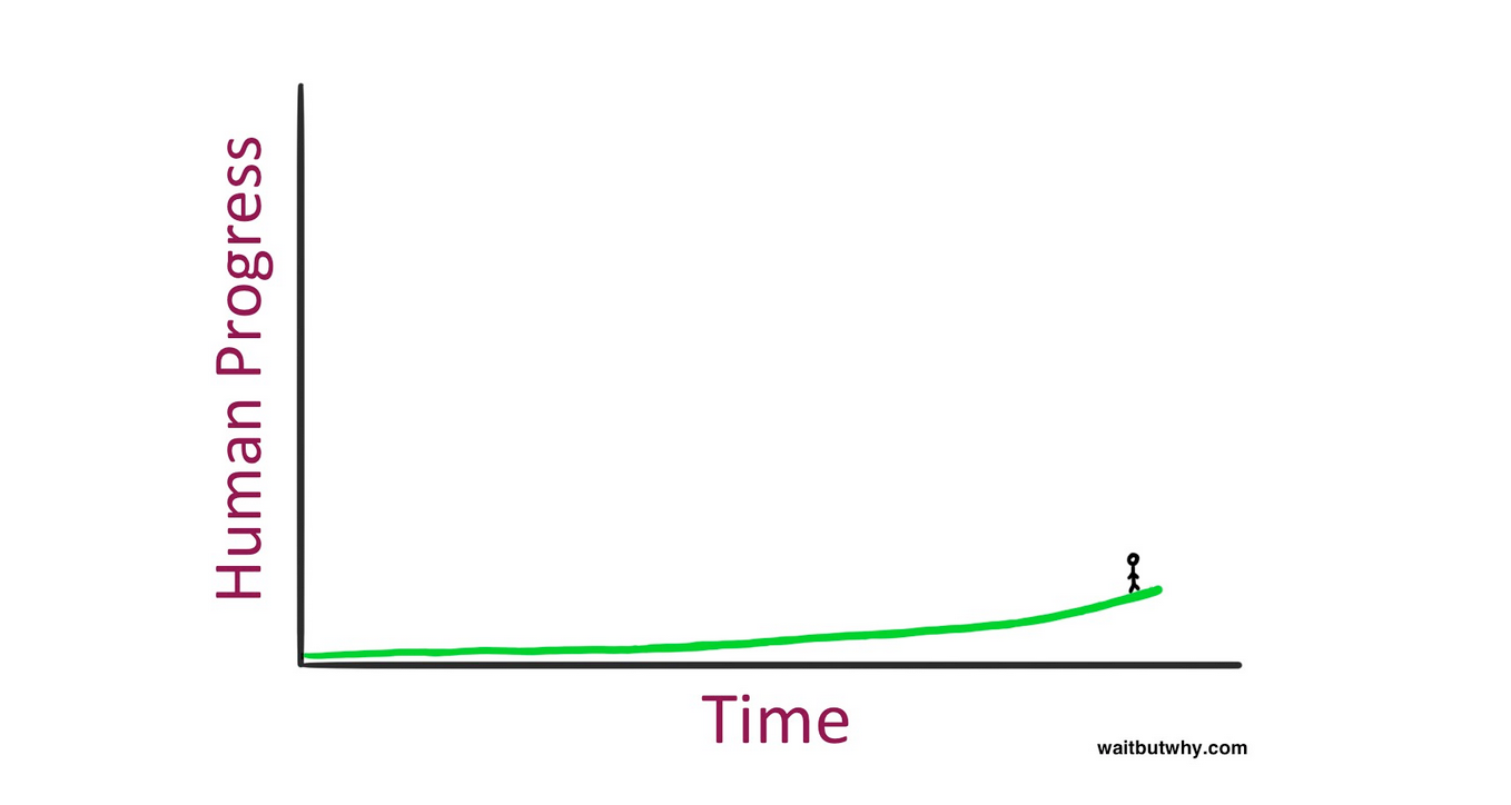 The same graph as the first, but only showing the portion up to where the stick figure stands. The steep rise is cropped out, making the progress appear gradual rather than exponential. Suggesting that from the individual’s perspective, the rapid acceleration of progress isn’t immediately obvious.